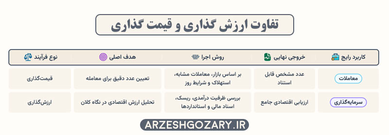 تفاوت قیمت گذاری و ارزش گذاری